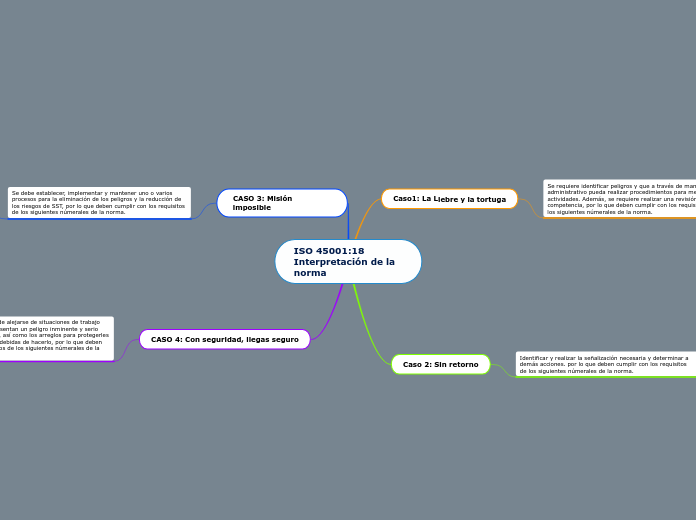 ISO 45001:18 Interpretación de la norma - Mapa Mental