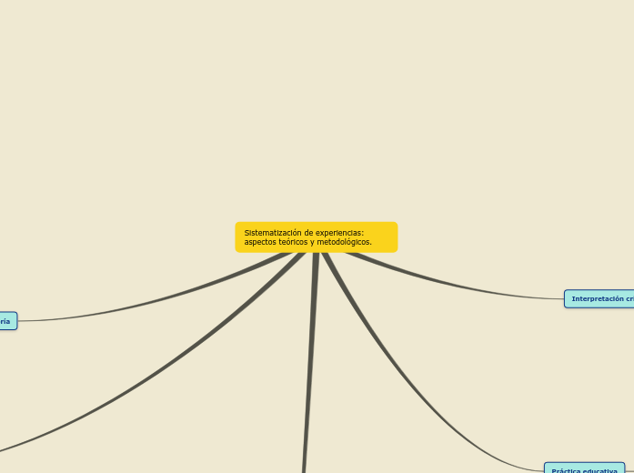 Sistematización de experiencias: aspectos ...- Mind Map