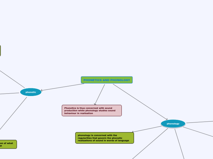 PHONETICS AND PHONOLOGY - Mind Map