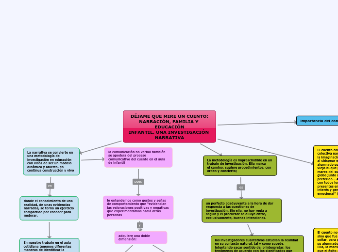DÉJAME QUE MIRE UN CUENTO:
NARRACIÓN, F...- Mapa Mental