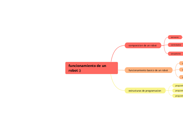 funcionamiento de un robot :) - Mind Map