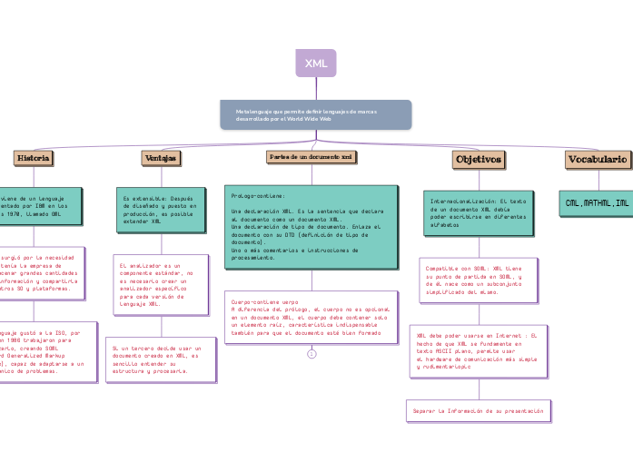 XML - Mapa Mental