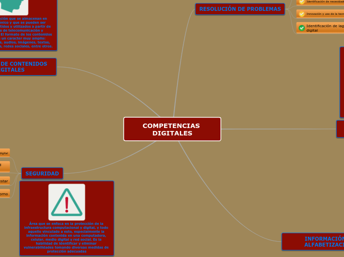 COMPETENCIAS DIGITALES - Mapa Mental