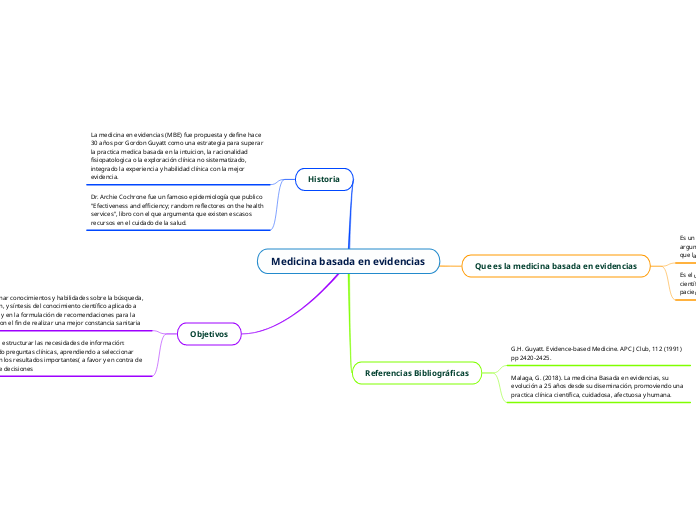 Medicina basada en evidencias - Mapa Mental
