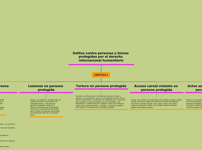Delitos contra personas y bienes proteg...- Mapa Mental