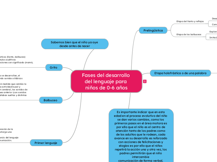 Fases del desarrollo del lenguaje para ...- Mapa Mental