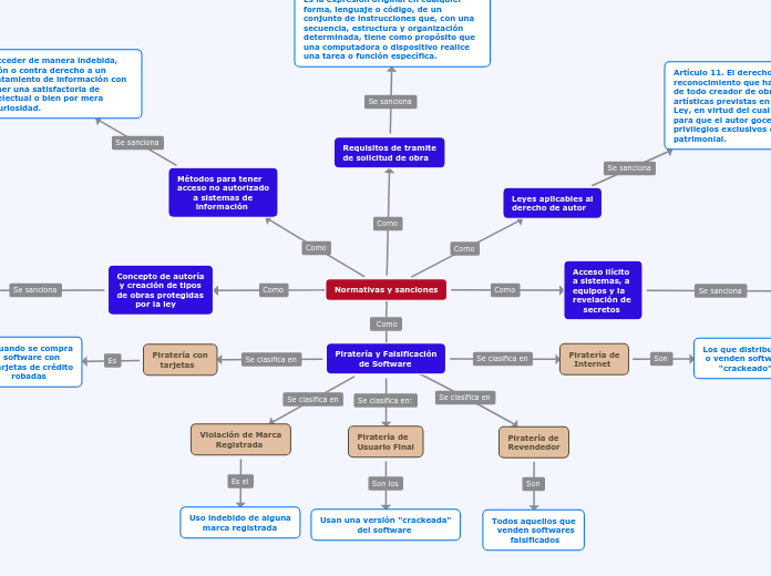 Normativas y sanciones - Mapa Mental