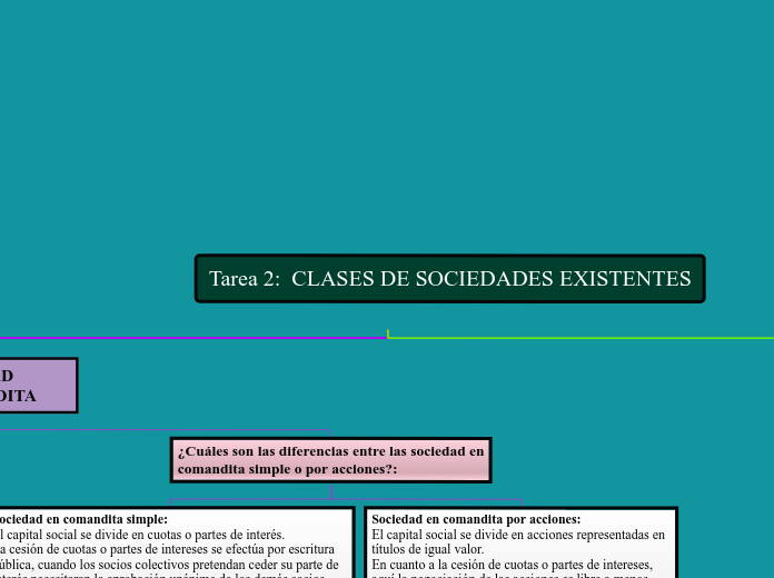 Tarea 2:  CLASES DE SOCIEDADES EXISTENT...- Mapa Mental