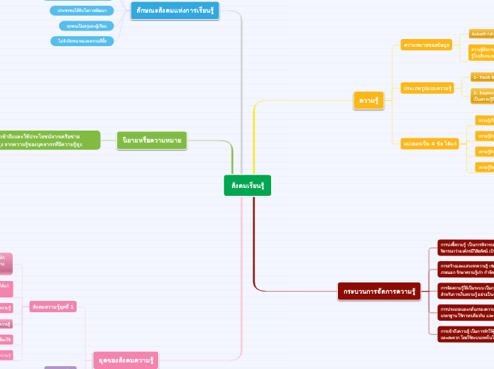 สังคมเรียนรู้ - Mind Map