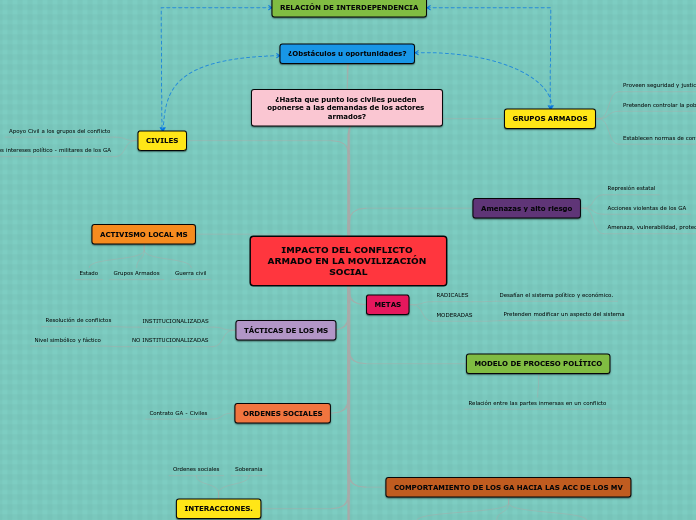 IMPACTO DEL CONFLICTO ARMADO EN LA MOVI...- Mapa Mental