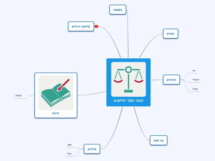 הגנה וסעד לחלשים - Mind Map
