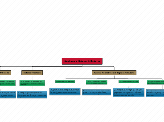 Regimen y Sistema Tributario - Mapa Mental