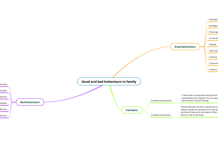 Good and bad behaviours in family - Mind Map