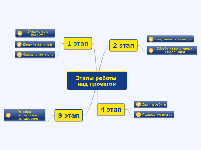 План проведения проекта - Мыслительная карта