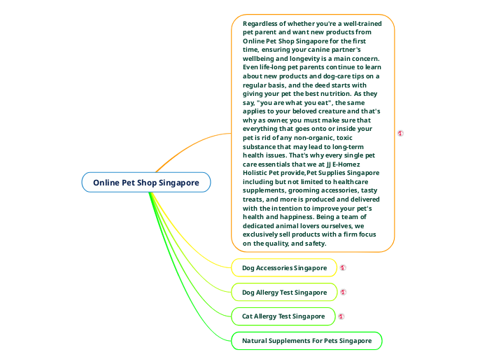 Online Pet Shop Singapore - Mind Map