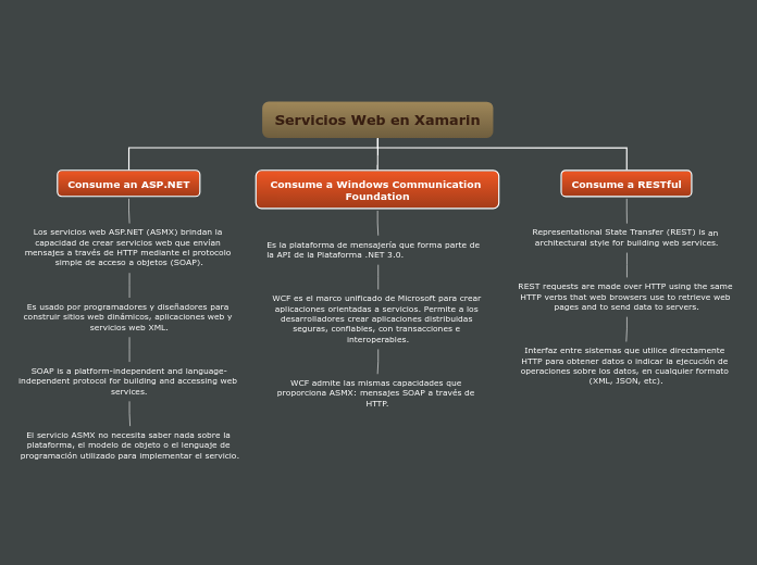 Servicios Web en Xamarin - Mapa Mental