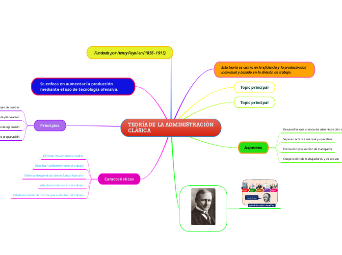 TEORÍA DE LA ADMINISTRACIÓN CLÁSICA - Mapa Mental