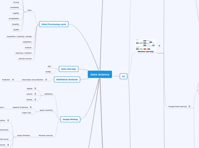 AI - Mind Map