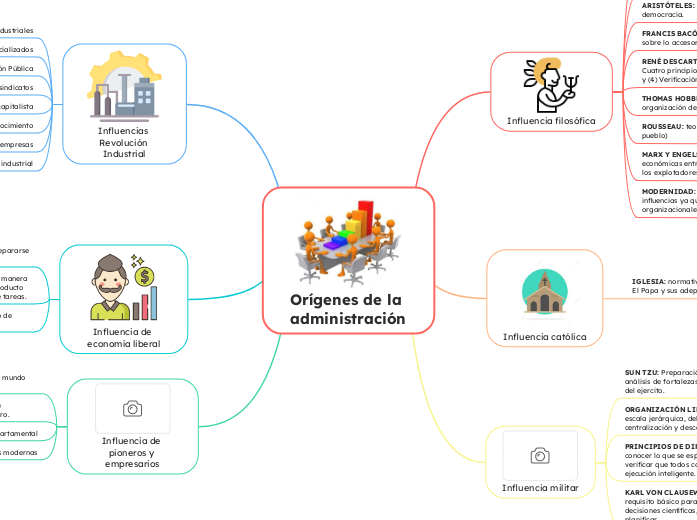 Orígenes de la administración - Mapa Mental