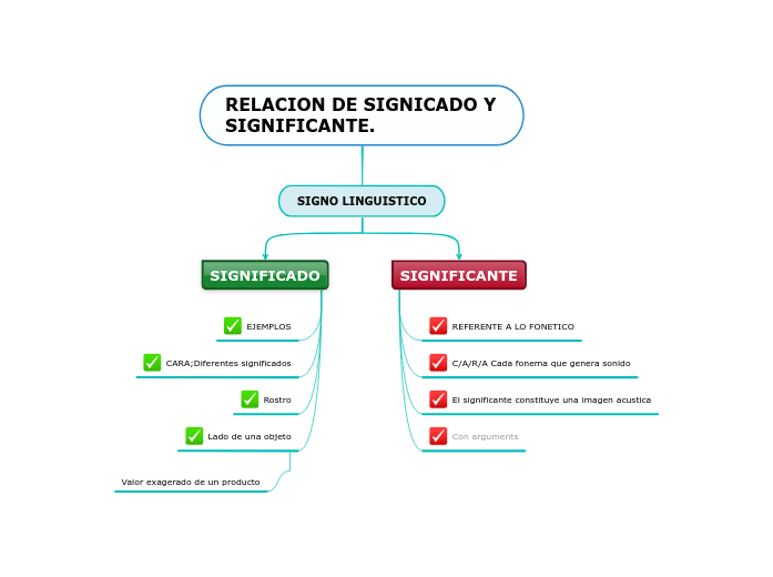 RELACION DE SIGNICADO Y SIGNIFICANTE. - Mind Map