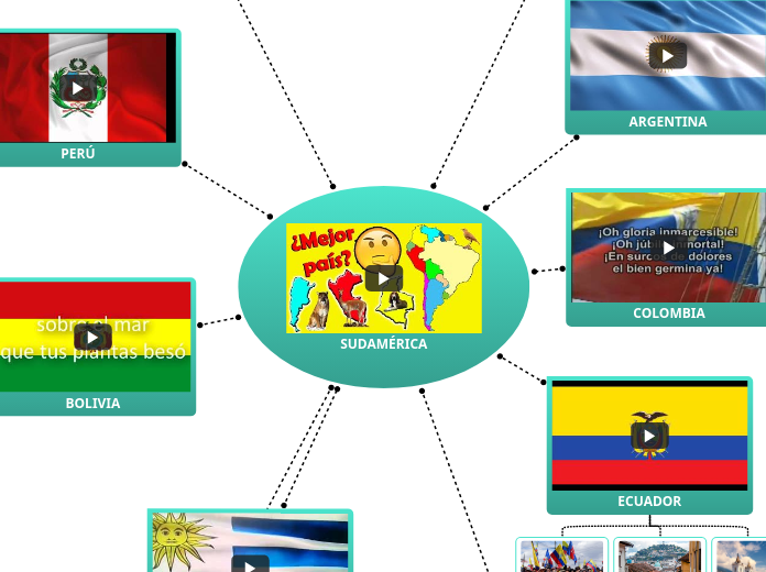 SUDAMÉRICA - Mapa Mental