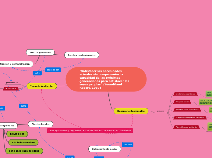 “Satisfacer las necesidades actuales si...- Mapa Mental