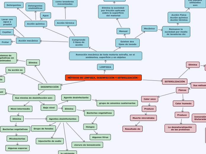 MÉTODOS DE LIMPIEZA, DESINFECCIÓN Y EST...- Mapa Mental