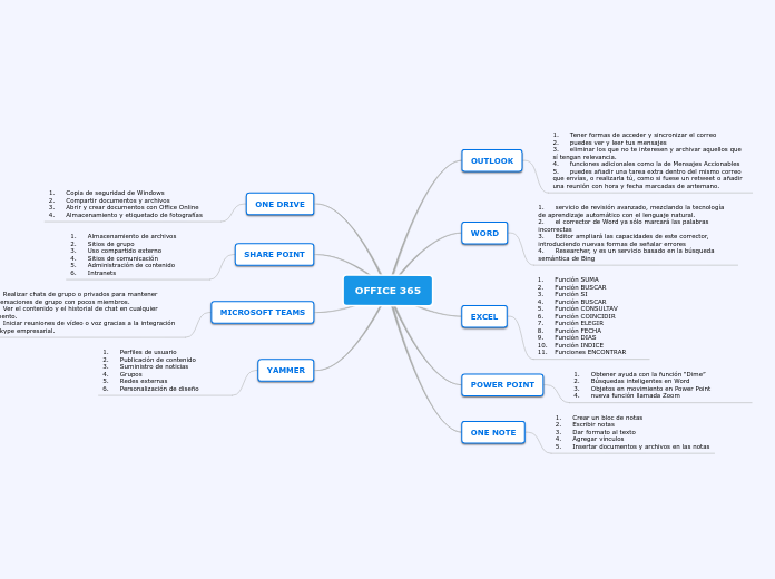 OFFICE 365 - Mapa Mental