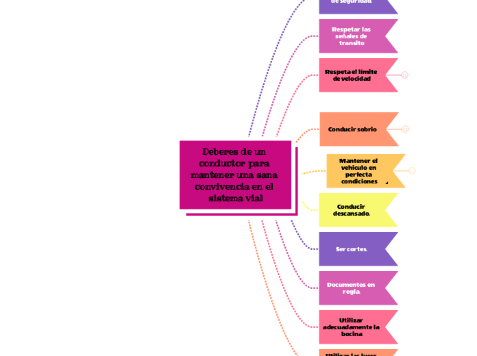 Deberes de un conductor para mantener u...- Mapa Mental