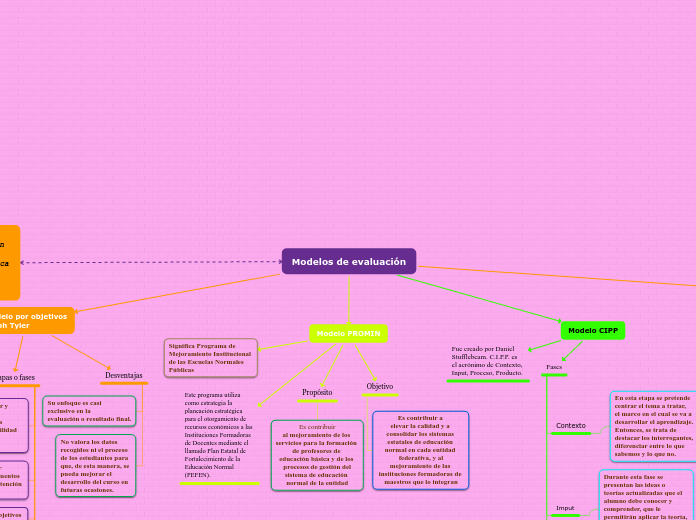 Modelos de evaluación - Mind Map