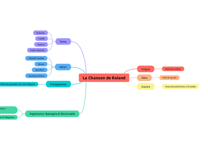 La Chanson de Roland - Mappa Mentale