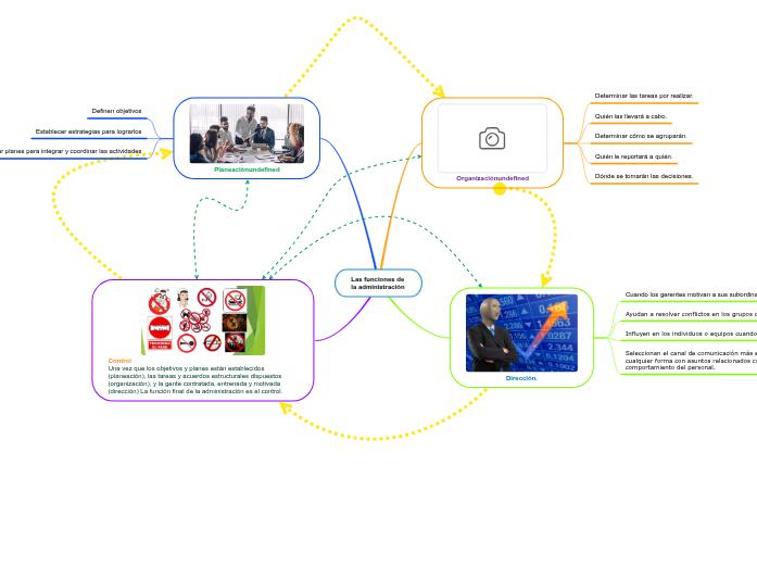 Las funciones de la administración - Mapa Mental