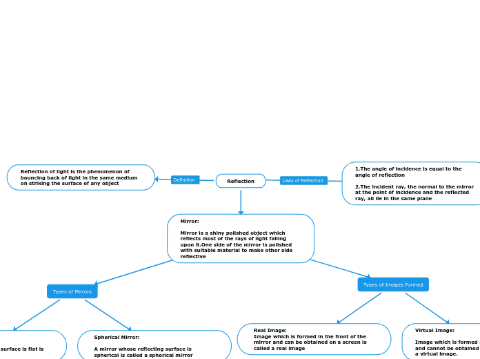 Reflection - Mind Map