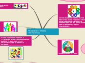 PROCESO DE TERAPIA OCUPACIONAL - Mapa Mental