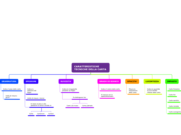 CARATTERISTICHE                      ...- Mappa Mentale