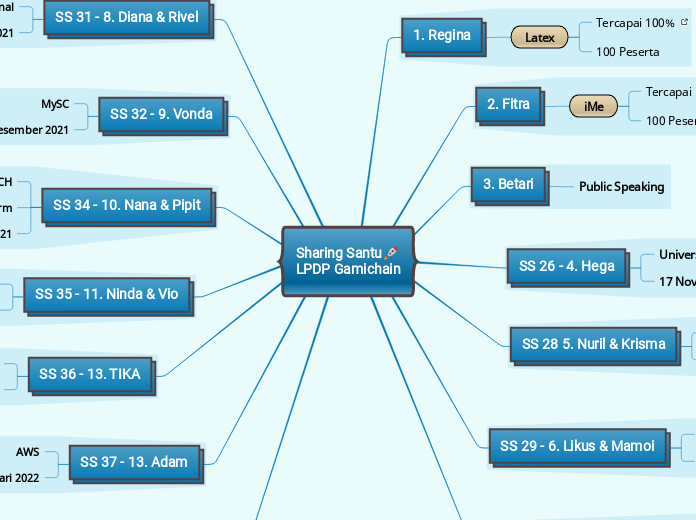 Sharing Santu🚀
LPDP Gamichain - Mind Map