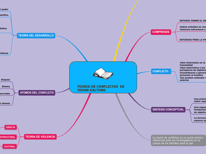 TEORIA DE CONFLICTOS  DE JOHAN GALTUNG - Mapa Mental