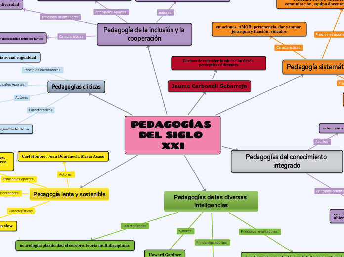 PEDAGOGÍAS DEL SIGLO XXI - Mind Map