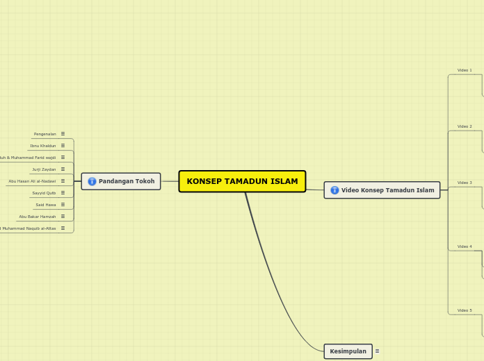 KONSEP TAMADUN ISLAM - Mind Map