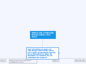 TEORIA DEL LIDERAZGO SITUACIONAL (TLS) ...- Mapa Mental