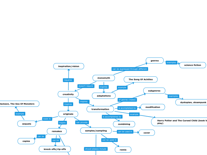 monomyth - Mind Map