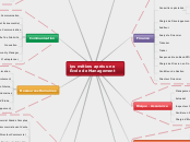 les métiers après une École de Manage...- Carte Mentale