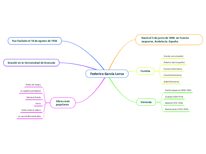 Federico García Lorca - Mapa Mental