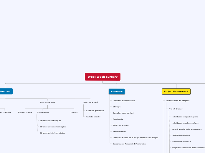 WBS: Week Surgery - Mappa Mentale