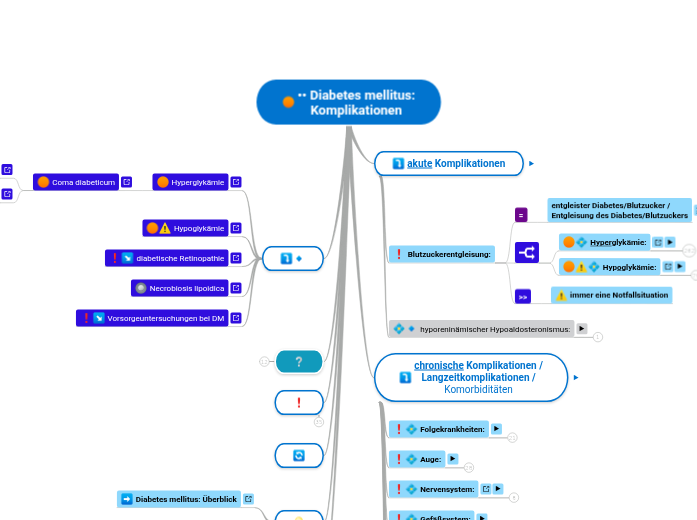Diabetes mellitus: Komplikationen - Mindmap