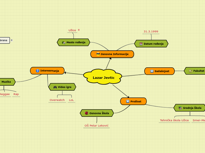 Lazar Jevtic - Mind Map