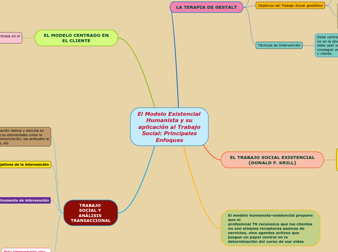 El Modelo Existencial Humanista y su
ap...- Mapa Mental