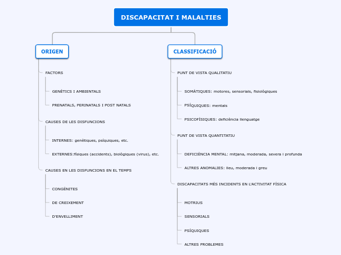DISCAPACITAT I MALALTIES - Mapa Mental