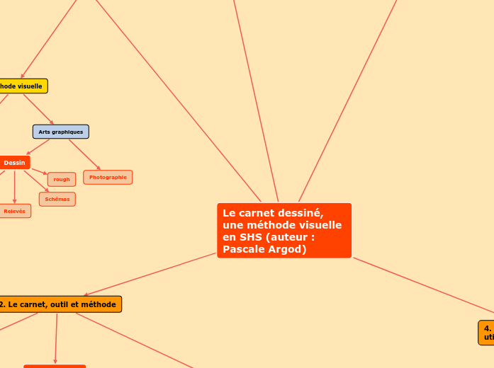 Le carnet dessiné, une méthode visuel...- Carte Mentale
