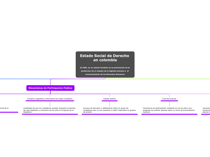 Estado Social de Derecho en colombia

Un ESD, es un estado fundado en la priorización de la proteccion de el respeto de la dignida humana y  el reconocimiento de los Derechos Humanos.